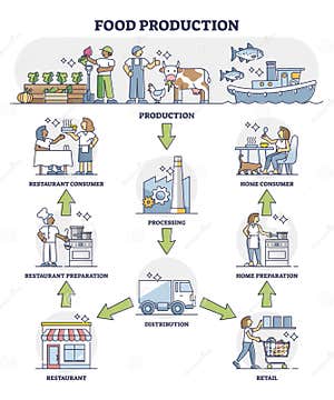 Food Production Mandatory Signs Stock Photo CartoonDealer 57610662