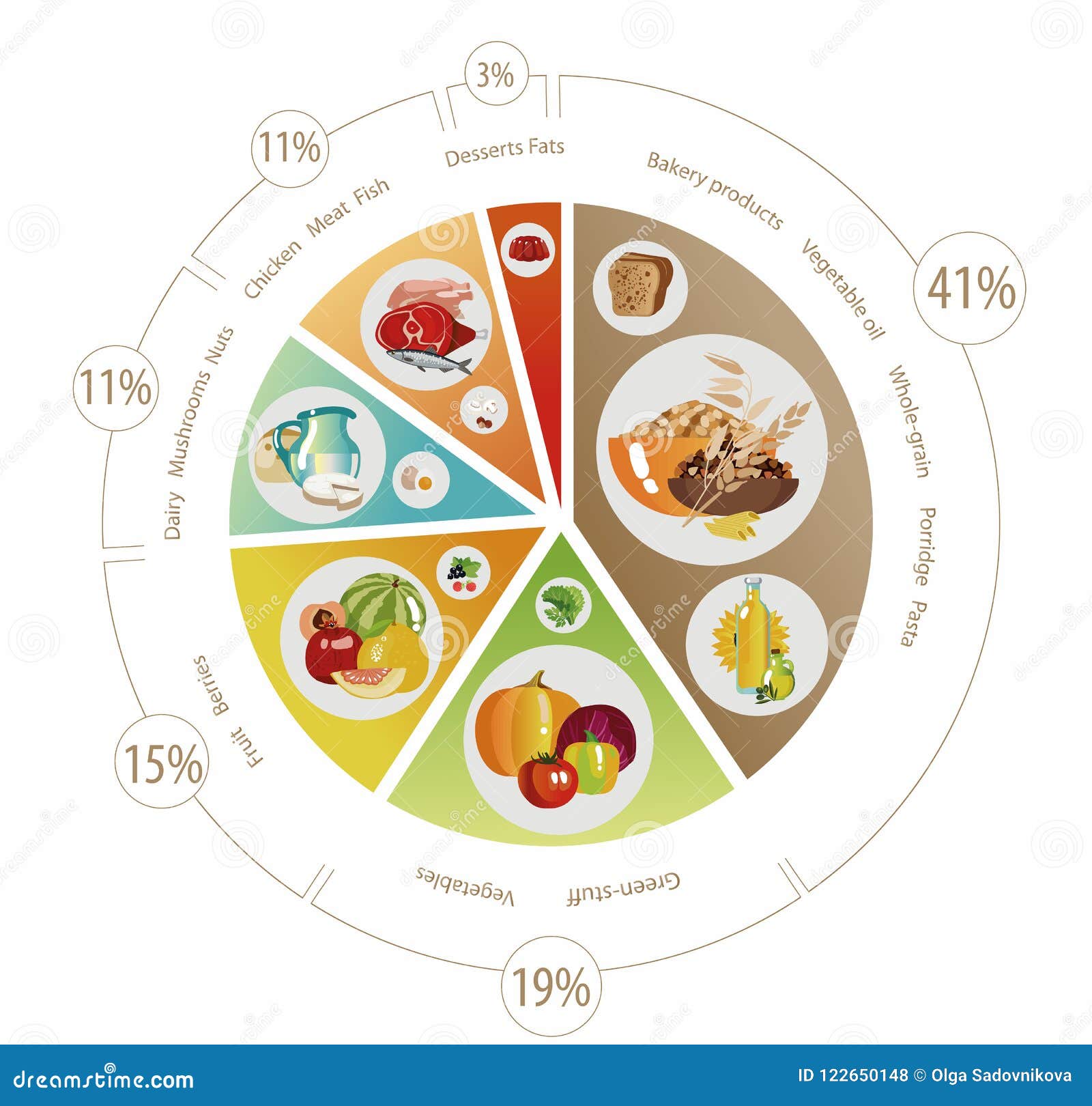 Food Pie Chart Usda
