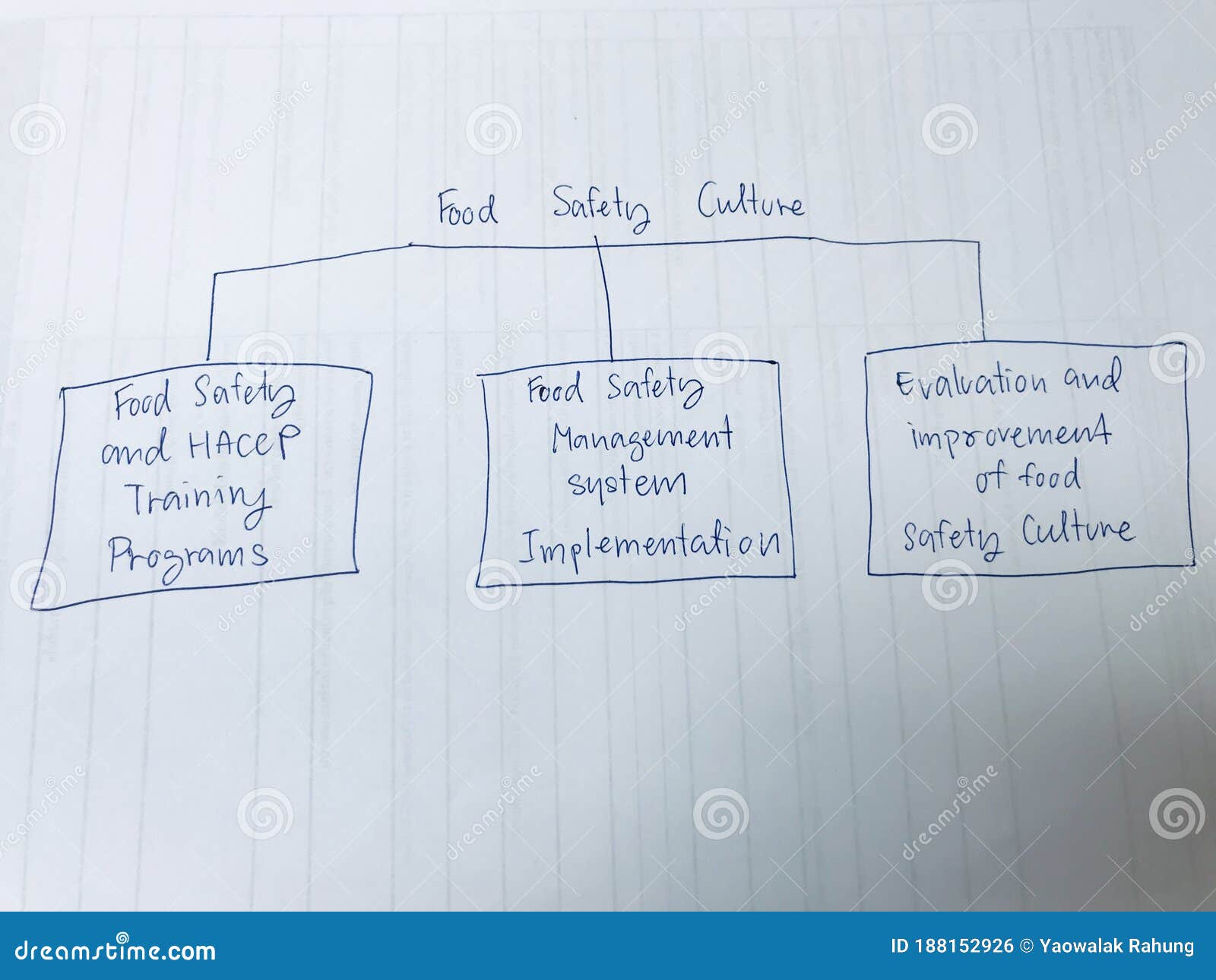 Food Safety Culture Plan