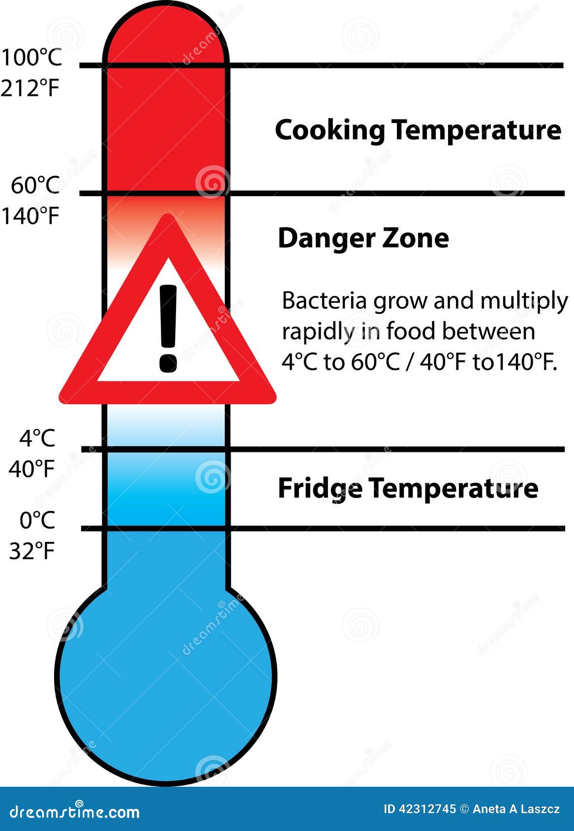 Food Safety Temperature Chart