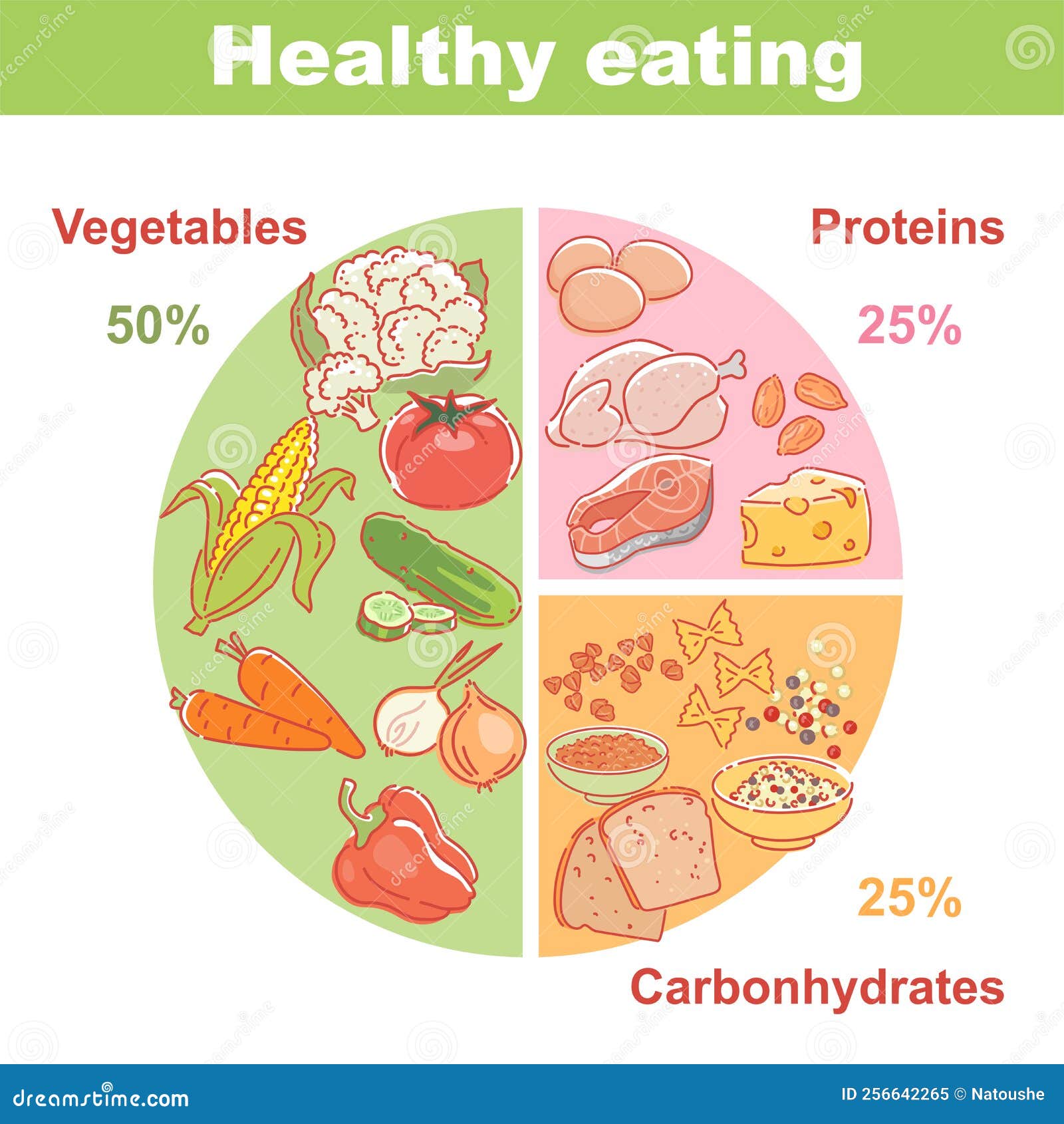 Food Vector Set. Healthy Eating. Round Infographic. Stock Vector ...