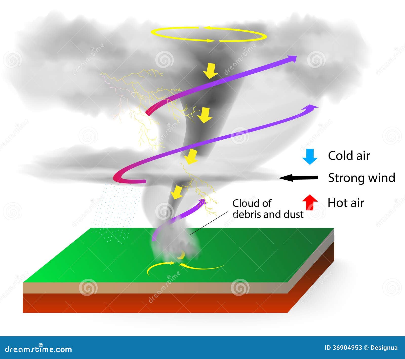 Resultado de la imagen para formación tornado