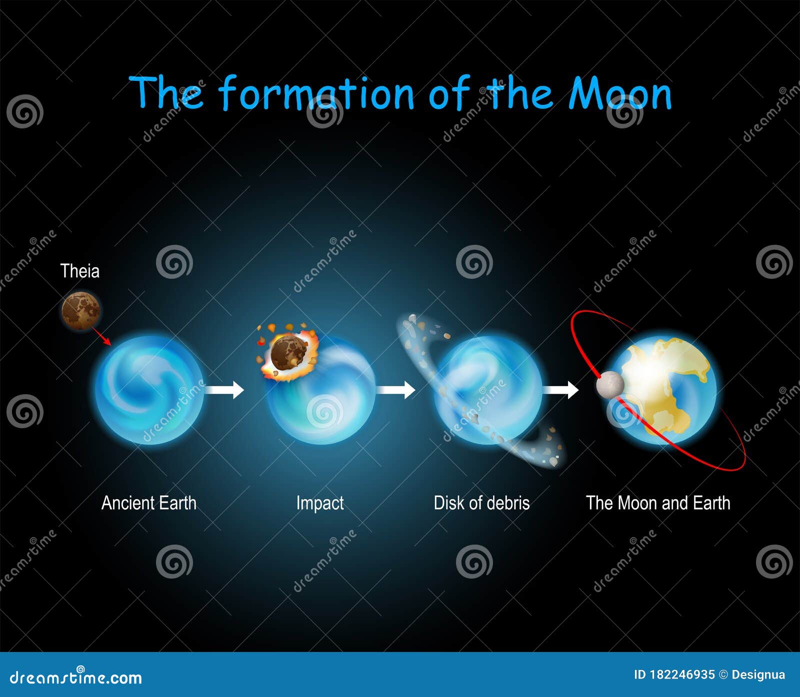 formation of the moon. luna formed from collision between the proto-earth and planet of theia