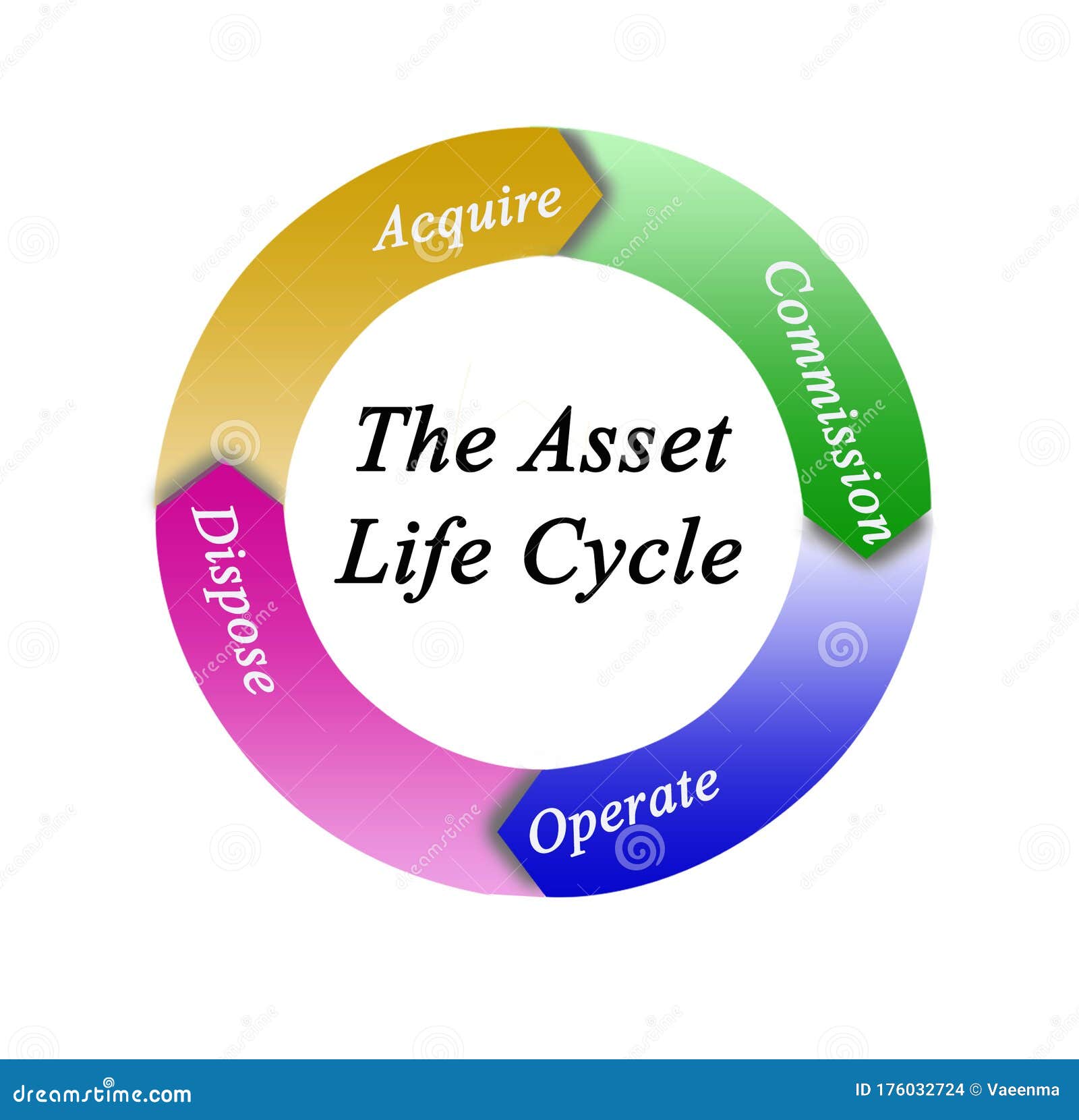 The 4 Stages Of Asset Lifecycle Management What You N - vrogue.co