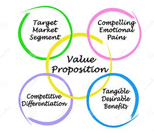 Value Proposition Customer Concept Hands Vector Illustration 