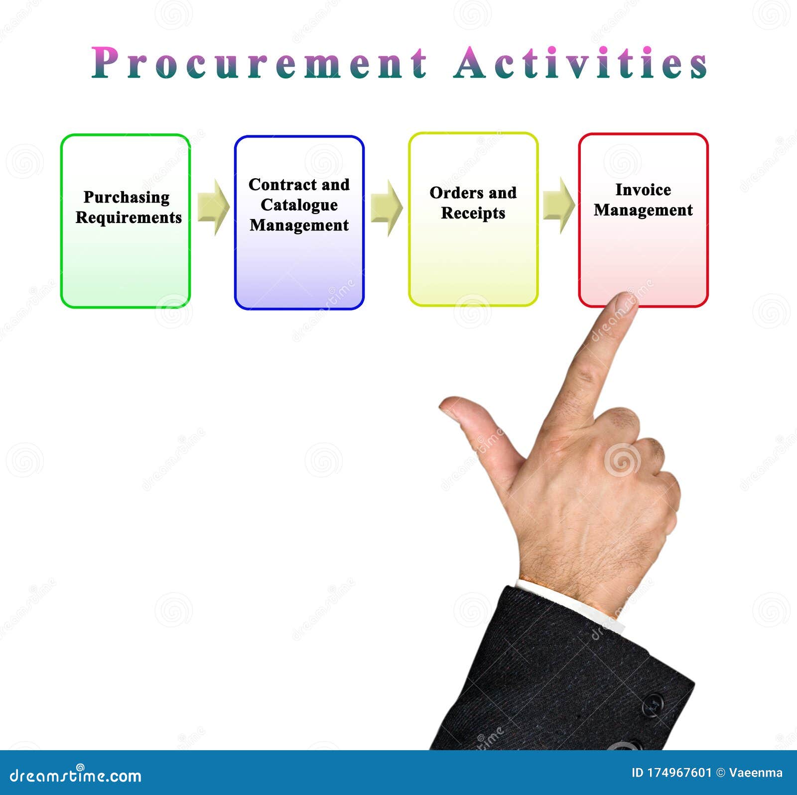 Procurement Life Cycle Process