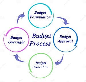 Budgeting Process Complete Guide Cleverism 54 OFF