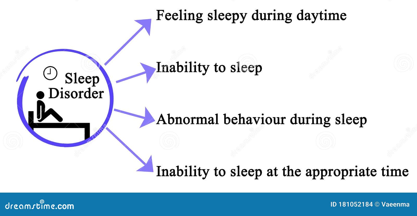 Symptoms of Sleep Disorder stock illustration. Illustration of 2062