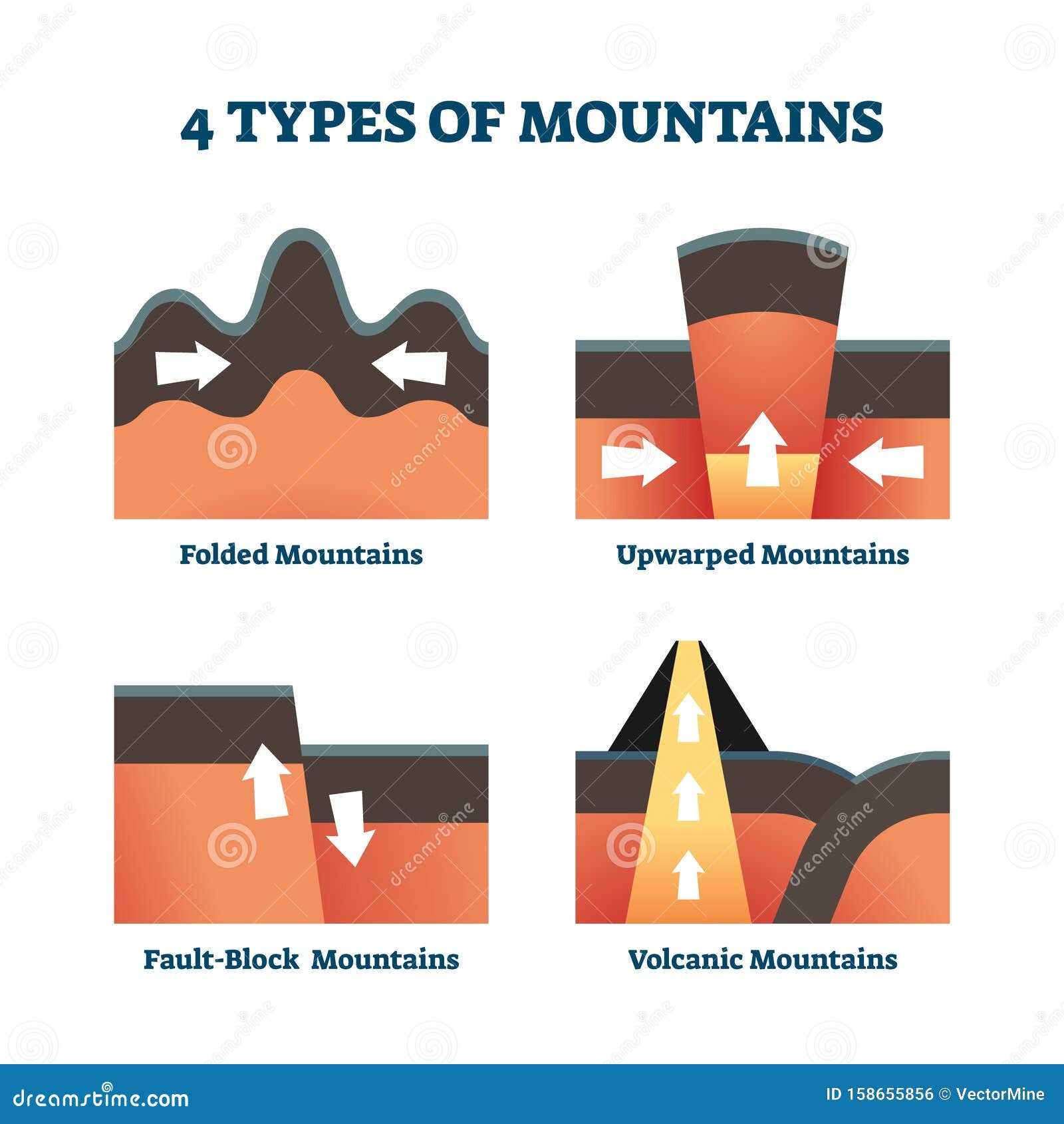 Four Types of Mountains Vector Illustration. Labeled Formation Explanation.  Stock Vector - Illustration of climate, landscape: 158655856