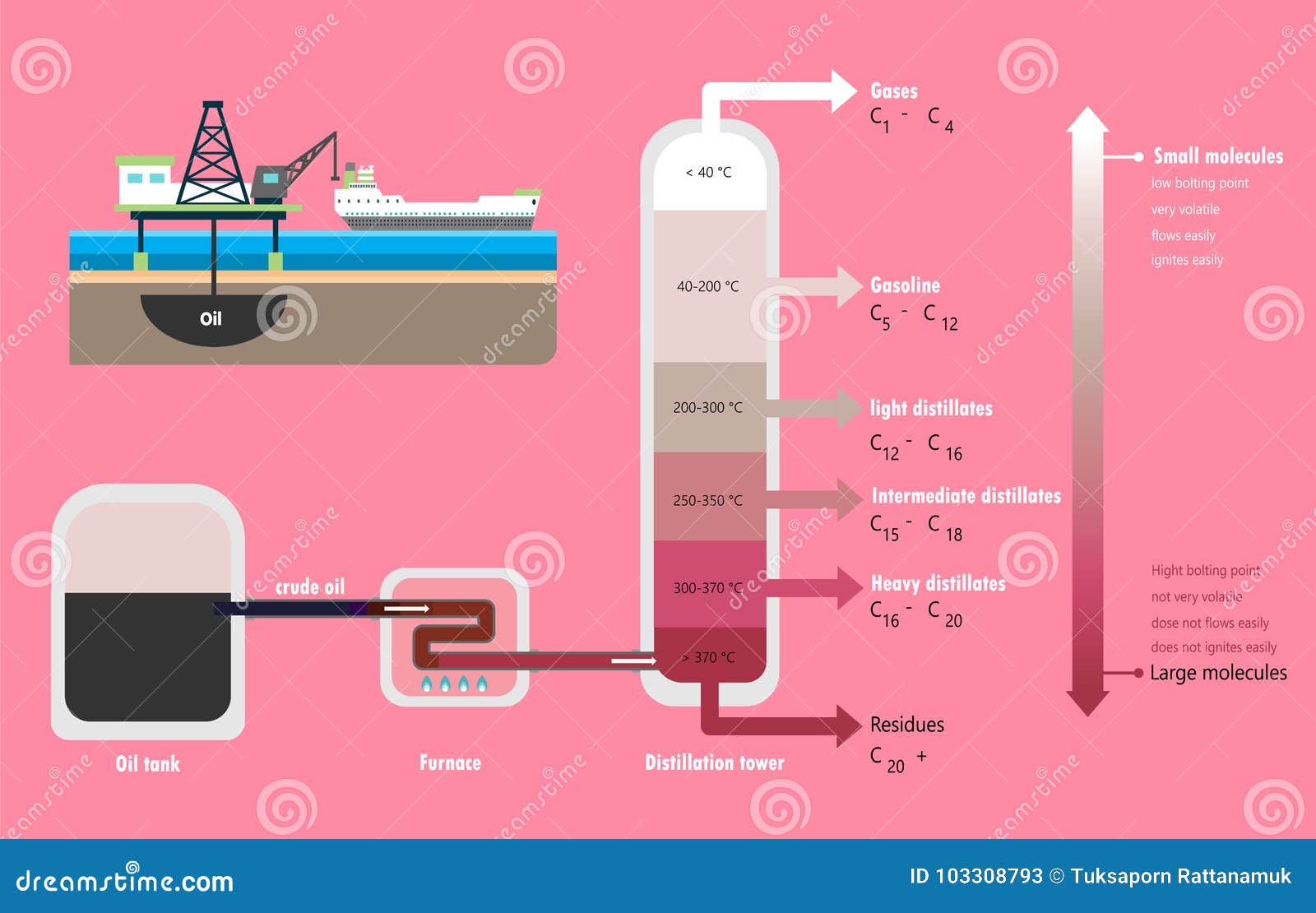 Fractional Distillation Chart