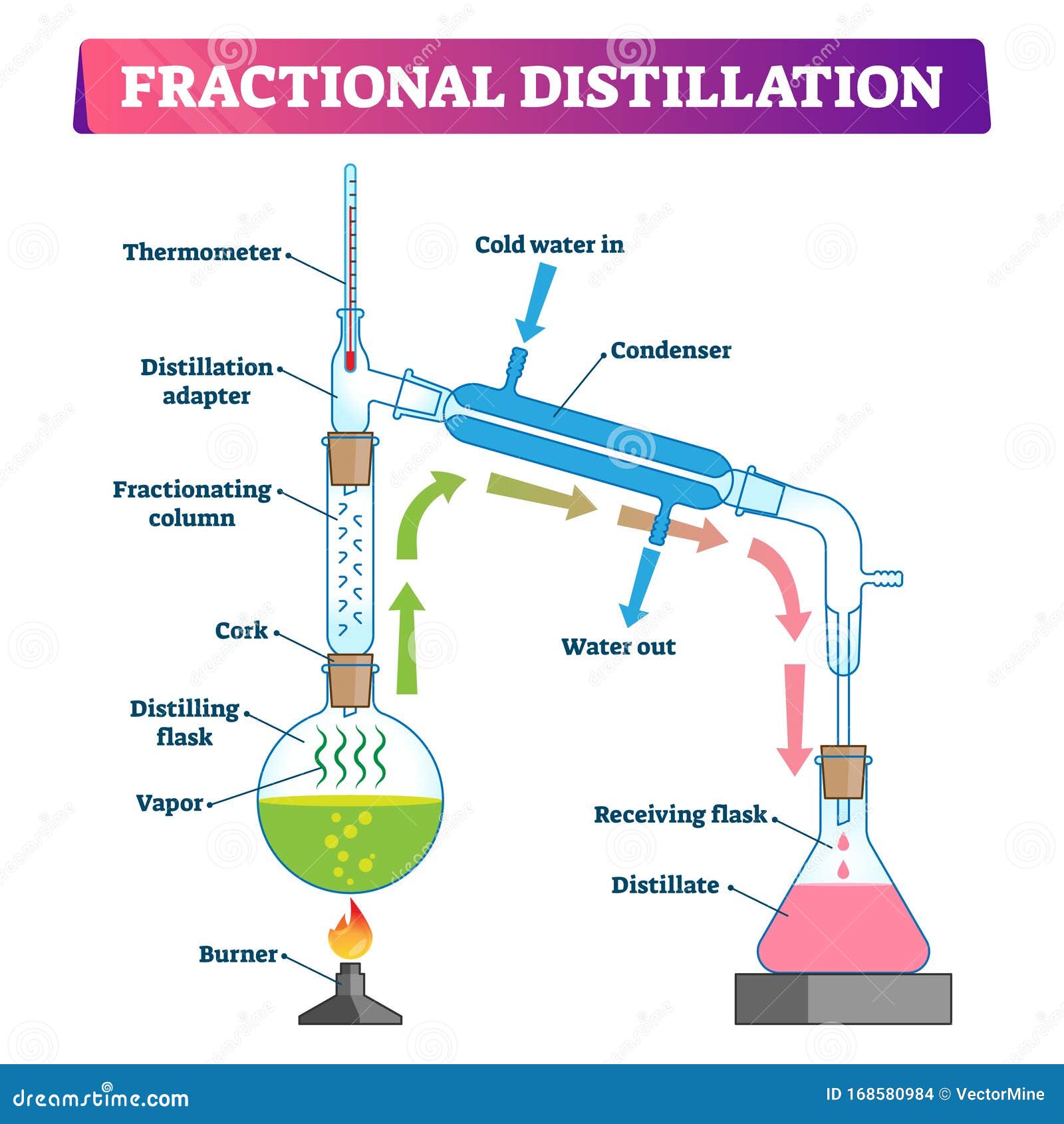 Chemistry Distillation Process Stock Illustrations – 215 Chemistry Distillation Process Stock Illustrations, Vectors & Clipart - Dreamstime Chemistry Distillation Process Stock Illustrations – 215 Chemistry Distillation Process Stock Illustrations, Vectors & Clipart - Dreamstime