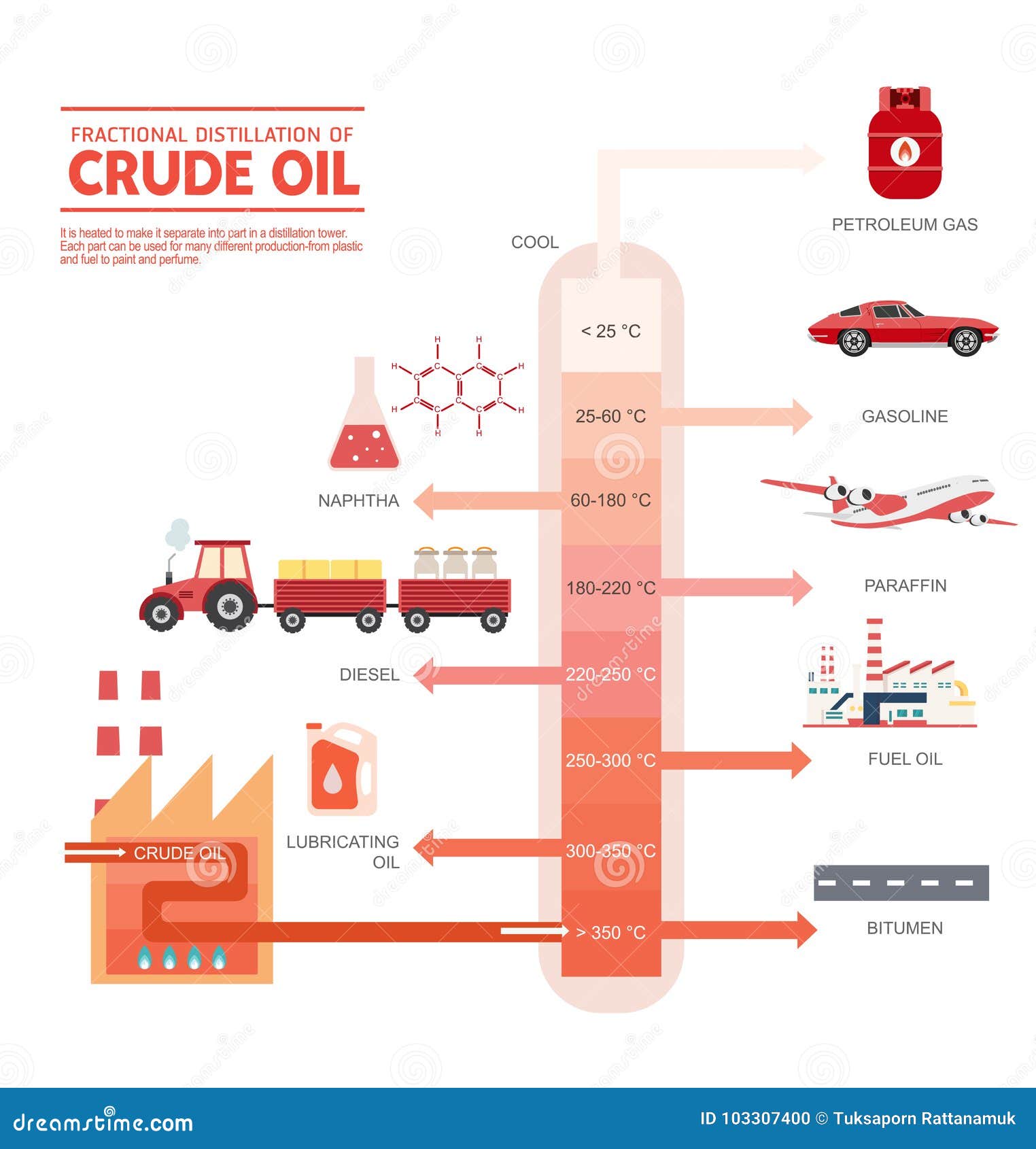 Wymień Produkty Destylacji Ropy Naftowej I Ich Zastosowanie Frakcjonalna Destylacja Ropa Naftowa Diagram Ilustracja Wektor
