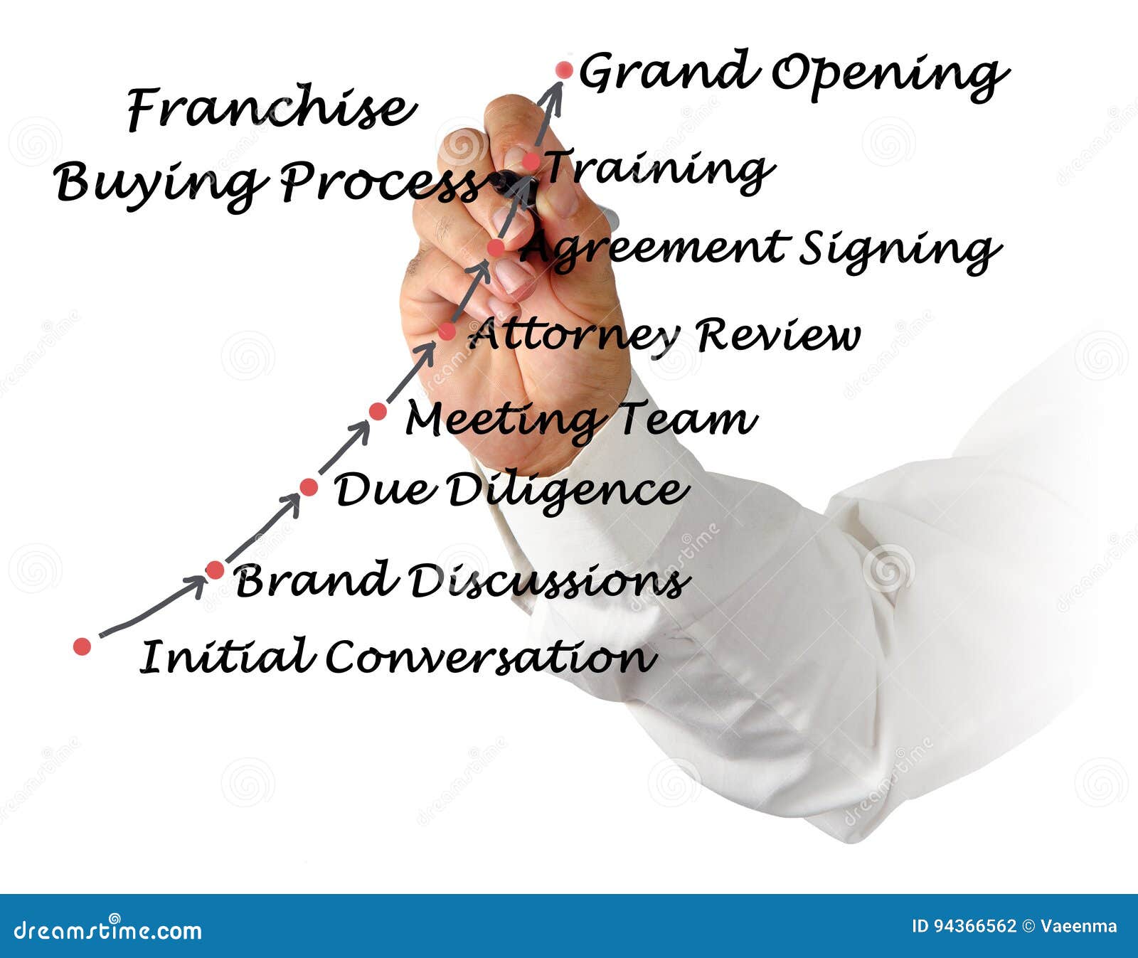 Creating a business plan for your franchise is a critical step in the buyin buying franchise business plan