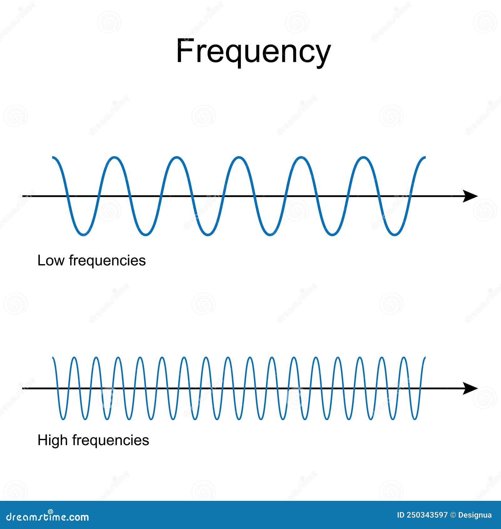 frequency. low and high frequency waves
