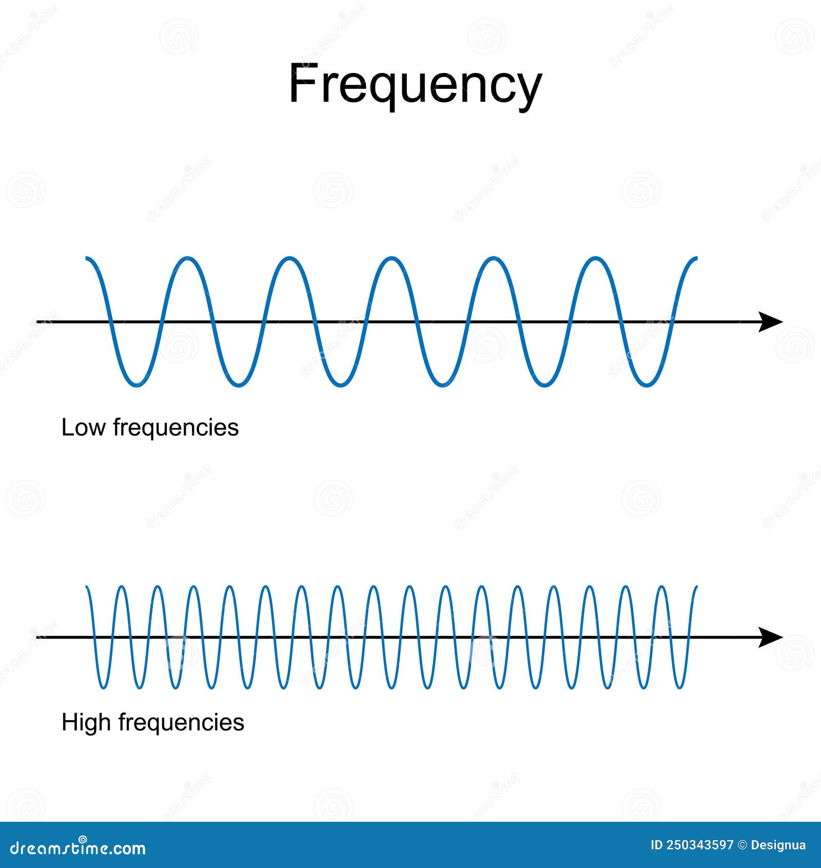 Frequency. Low And High Frequency Waves Cartoon Vector | CartoonDealer