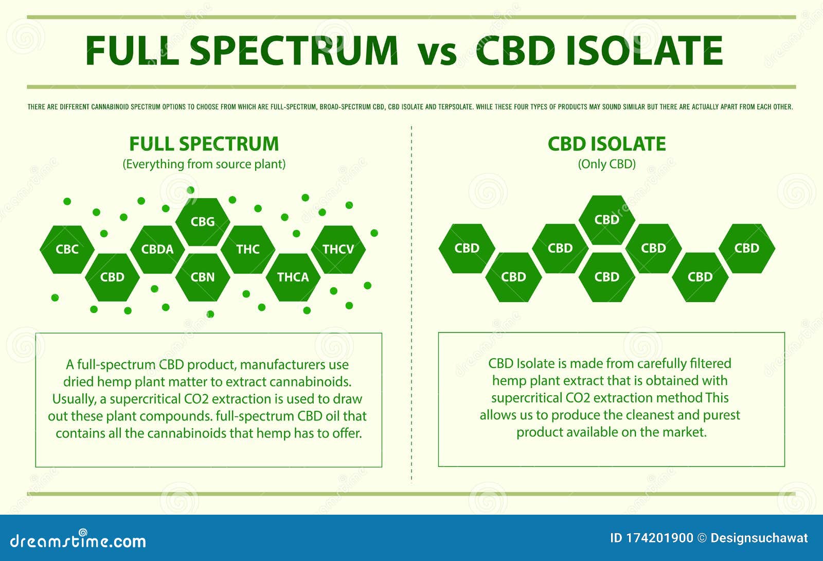 full spectrum vs cbd isolate horizontal infographic