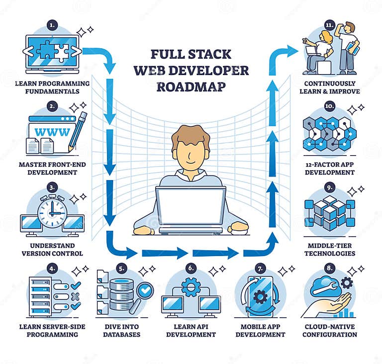 Full Stack Web Developer Roadmap for it Skills Development Outline ...