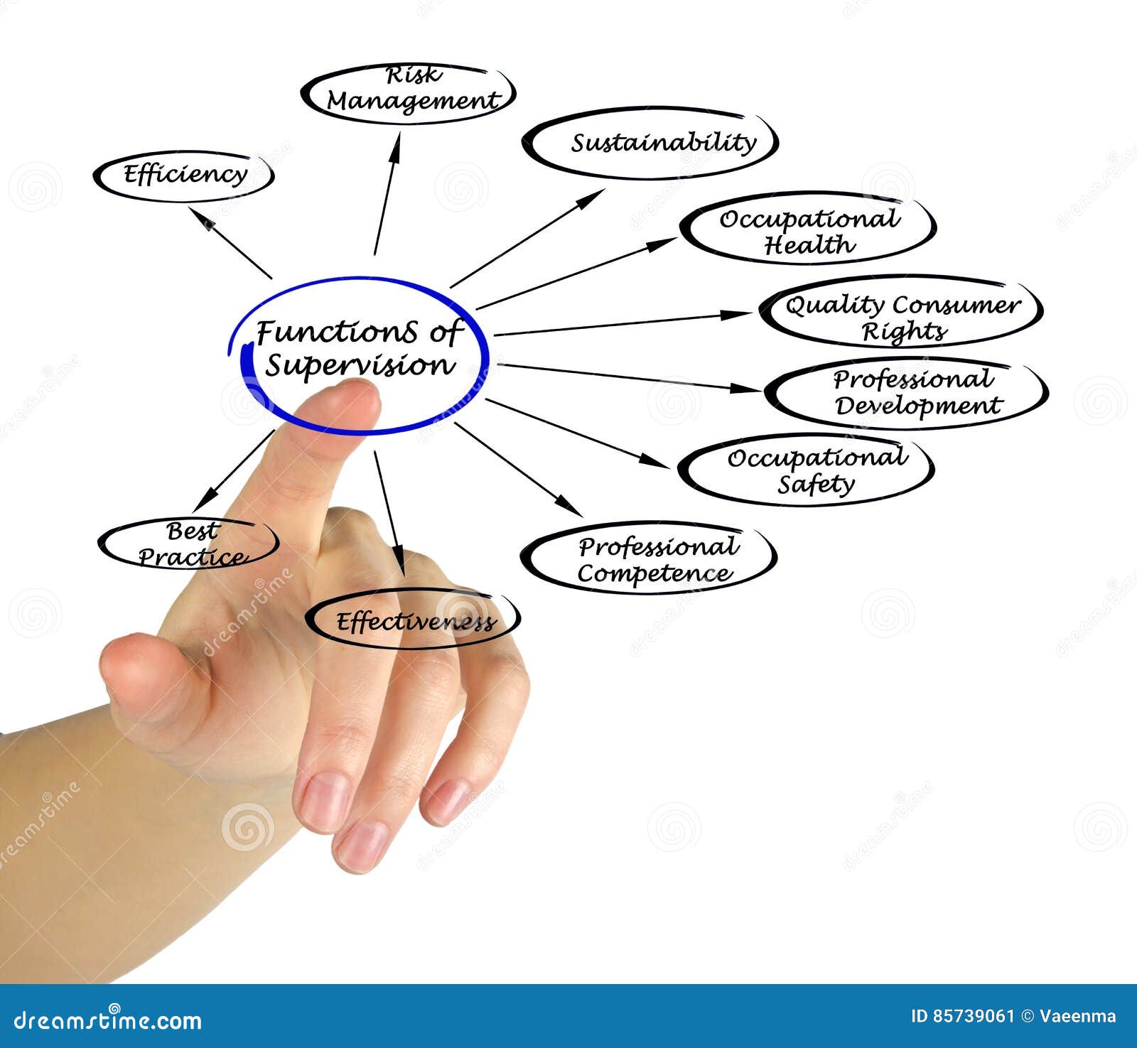 Functions Of Supervision Stock Image Image Of Hand Effectiveness