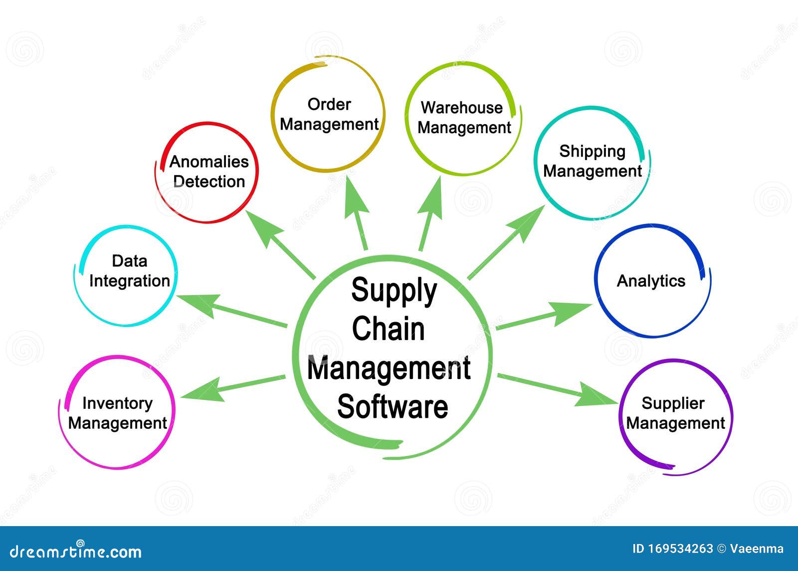 Supply Chain Management Software Stock Image Image Of Shipping