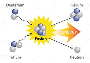 The Fusion Nuclear Reaction Stock Image CartoonDealer 28992367