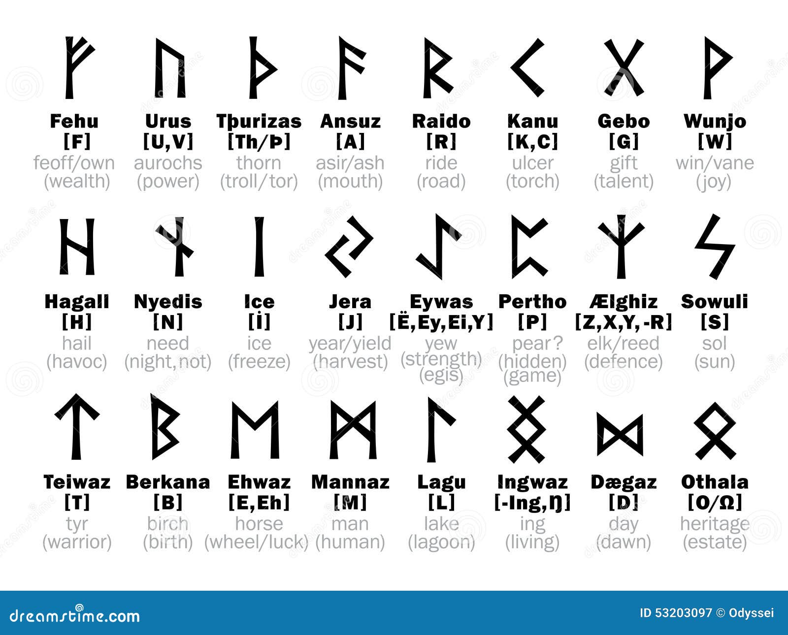 futhark runic alphabet and its sorcery interpretation