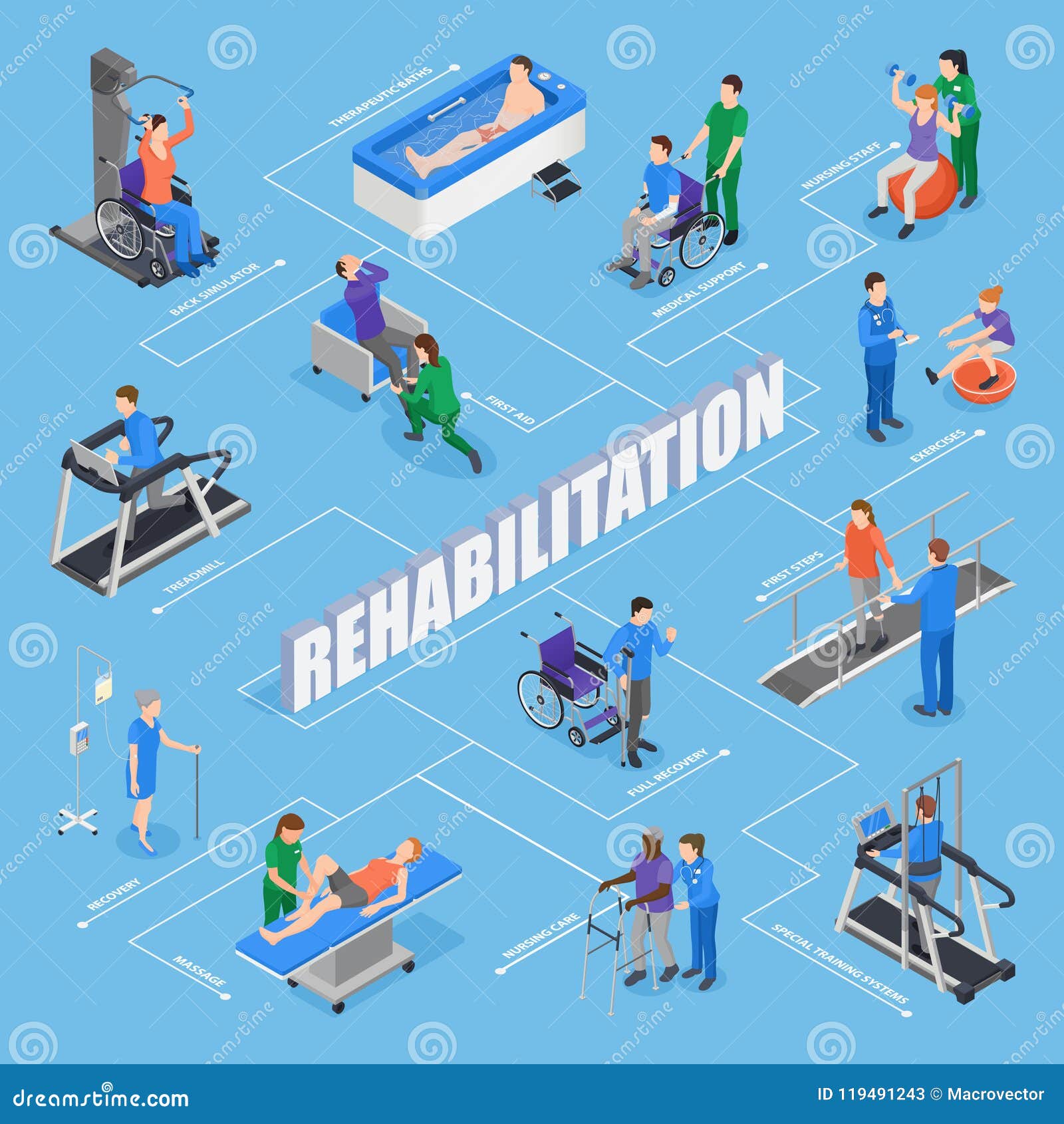 Fysiotherapie Isometrisch Stroomschema. Van de faciliteitenbehandelingen van de fysiotherapierehabilitatie oefent het isometrische stroomschema met verzorgingspersoneel opleidingsmateriaal de therapeutische vectorillustratie van de proceduresterugwinning uit