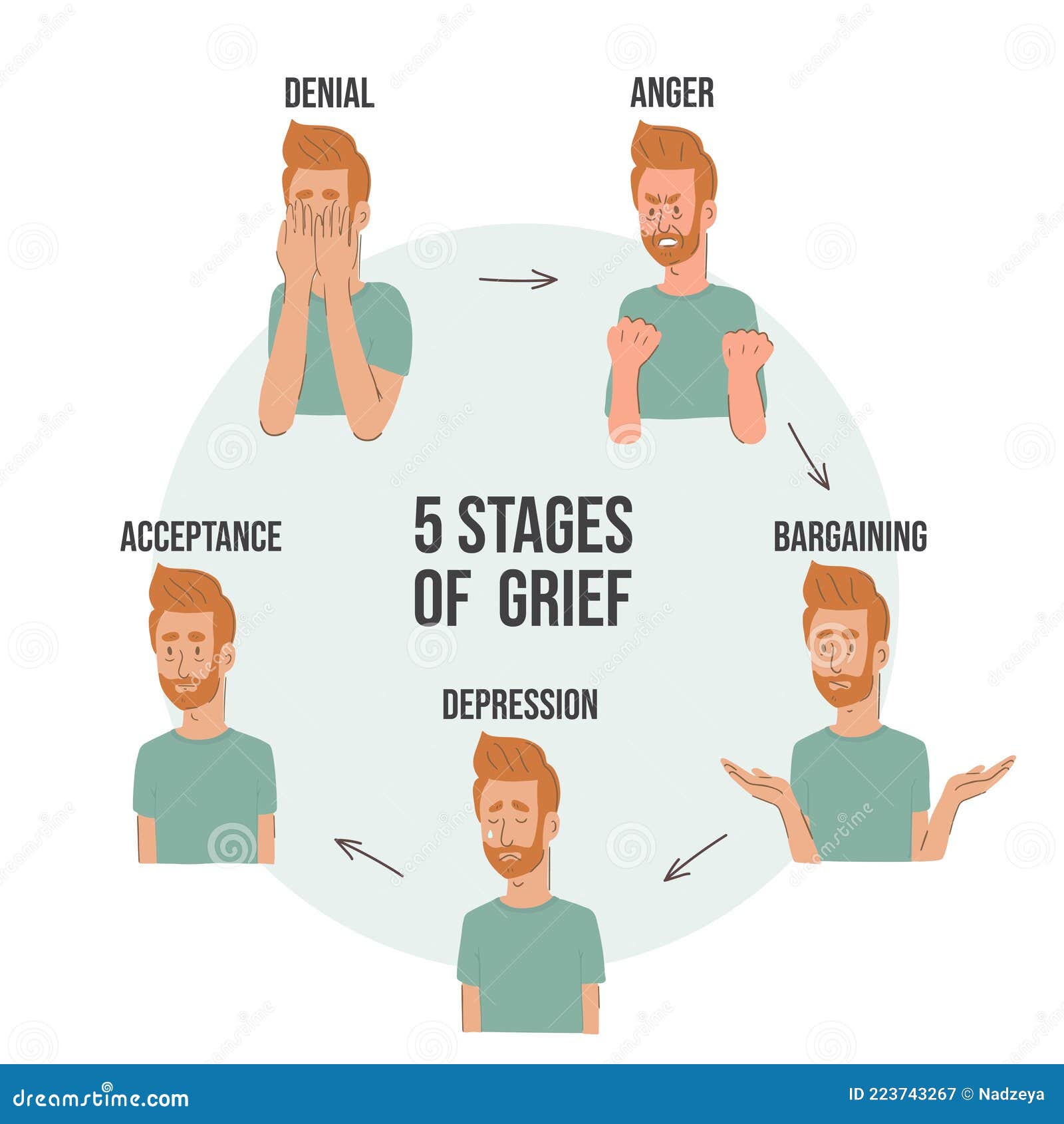 Fünf phasen der trauer
