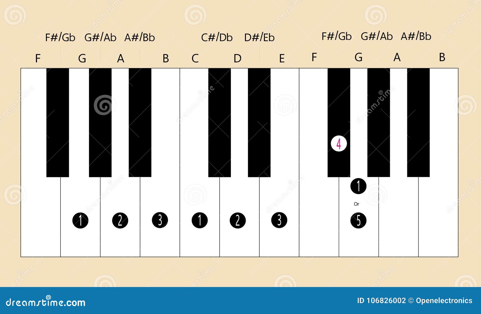 G Major Scale Fingering For Piano To Use With Every Application