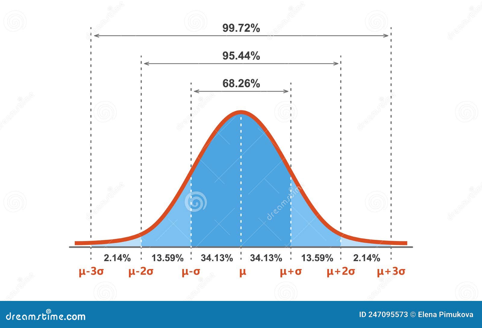 Gaussian Bell Or Normal Distribution Curve On Green Chalkboard ...