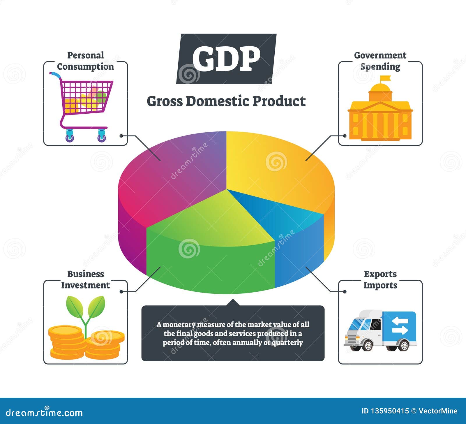 GDP Vector Illustration. National Gross Domestic Product Educational Chart.  Stock Vector - Illustration of economy, import: 135950415