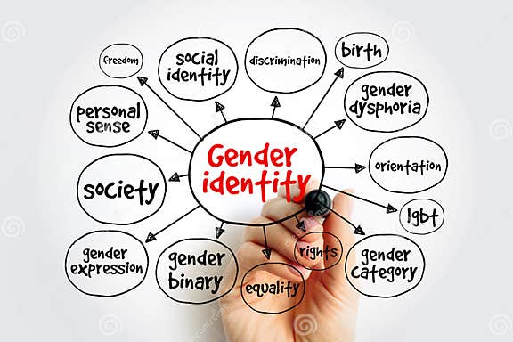 Gender Identity Mind Map Concept for Presentations and Reports Stock