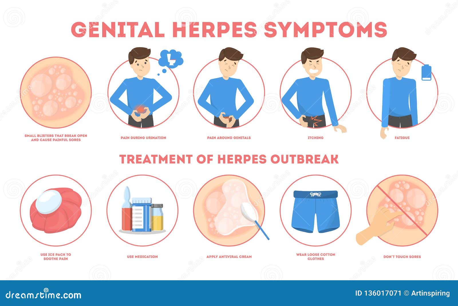 Genitalis symptome herpes Genitalherpes: Ursachen,