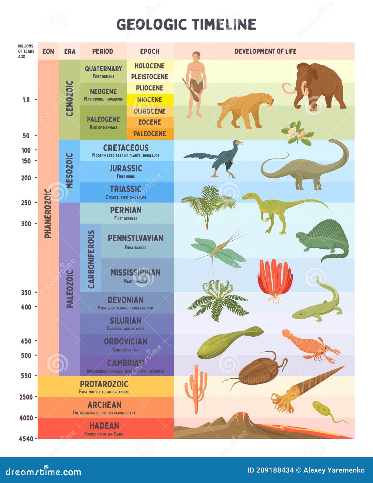 geologic timeline scale  