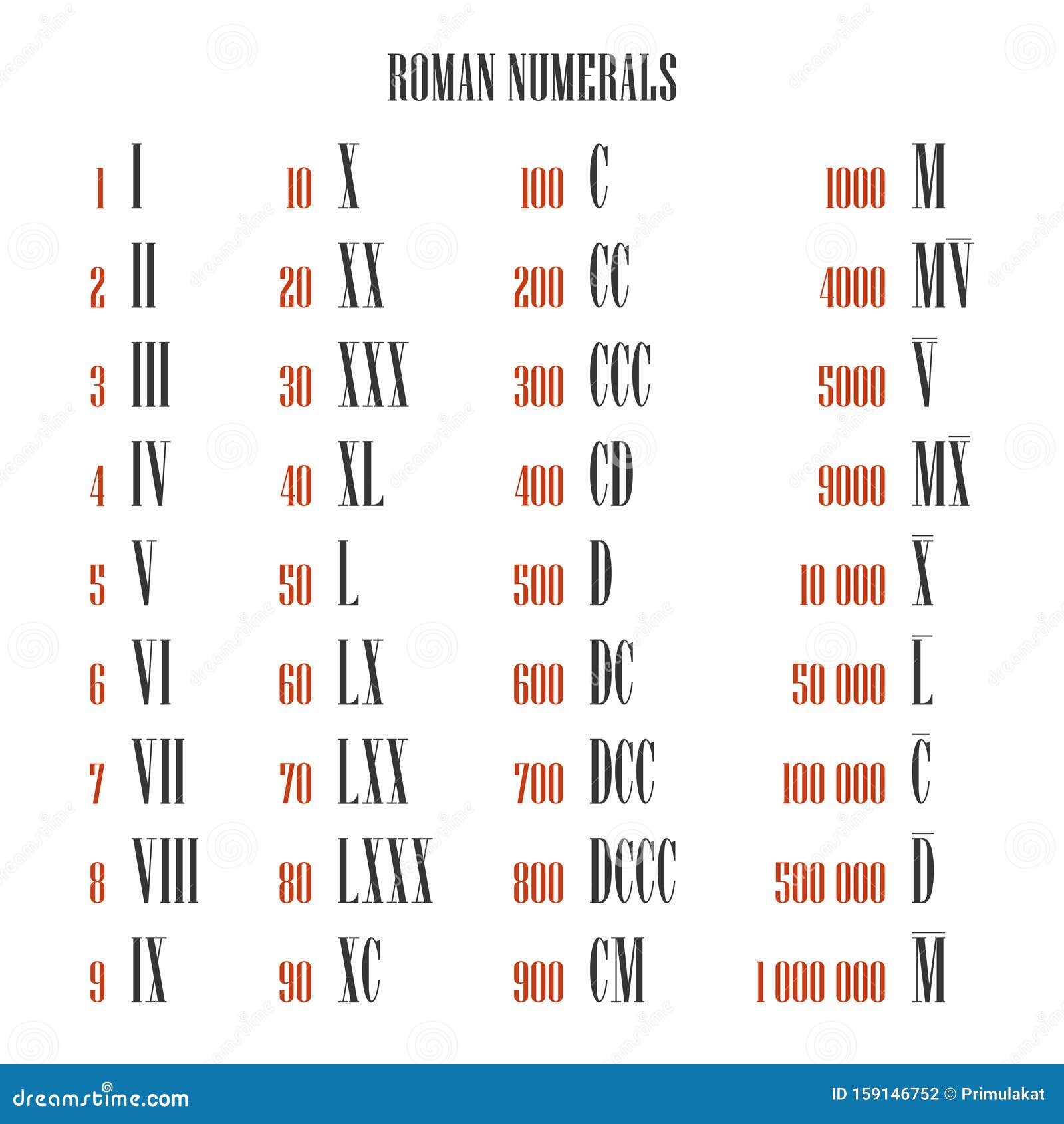 Gesamter Romischer Zahlenkonverter Von Einem Zu Einem Millionen Vektorsatz Vektor Abbildung Illustration Von Zahlenkonverter Gesamter