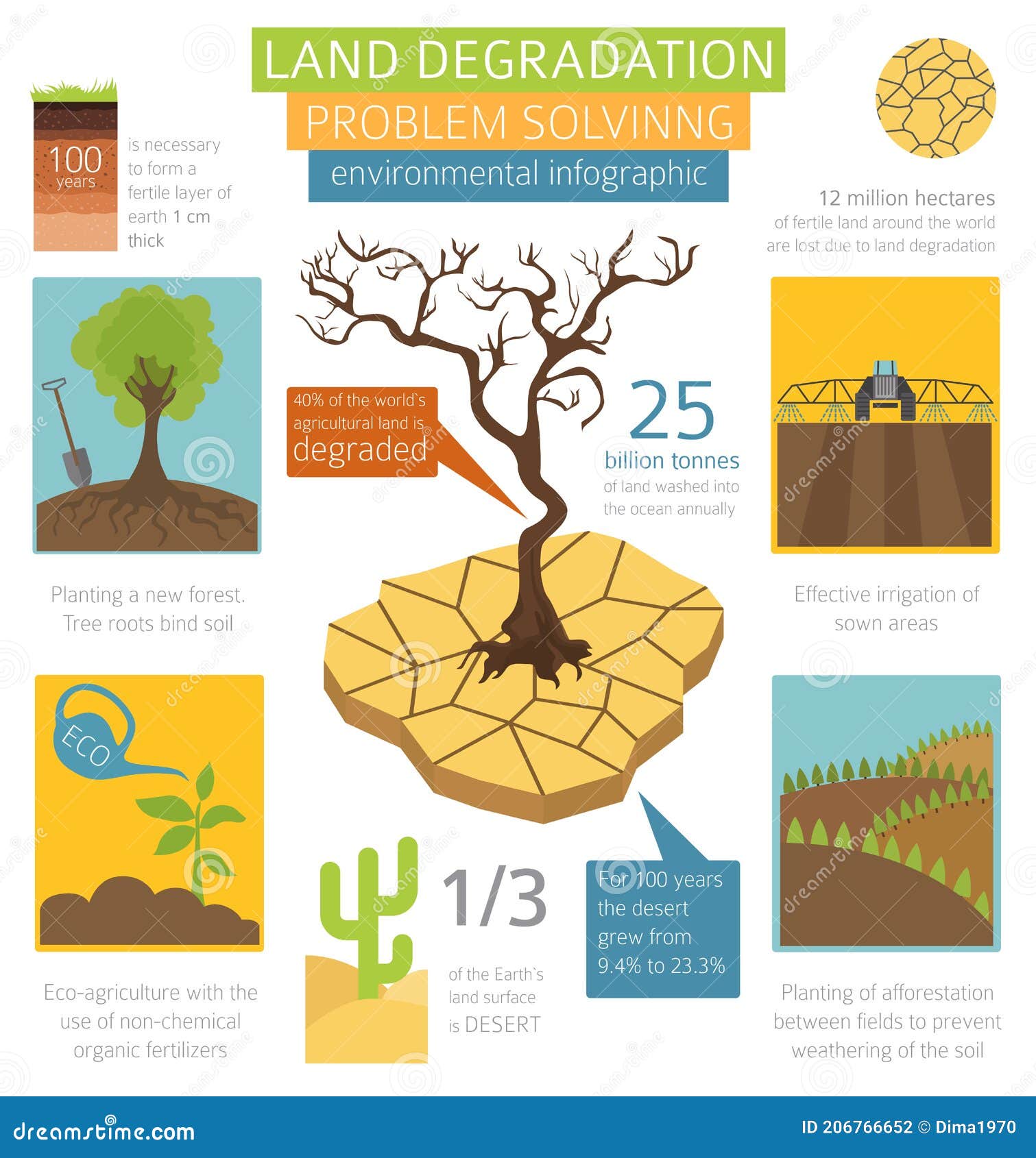 Soil Erosion Prevention Poster