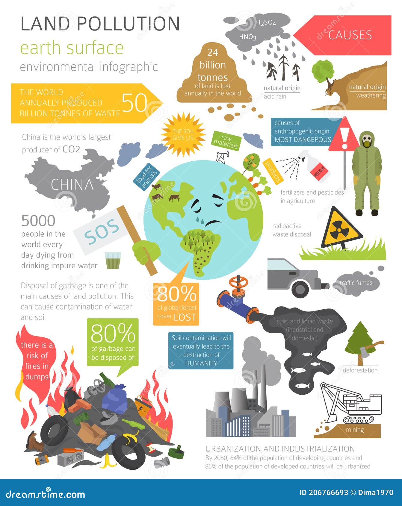 Global Environmental Problems Land Pollution Garbage Dump Infographic Global Environmental Problems Land Pollution Garbage Dump Infographic