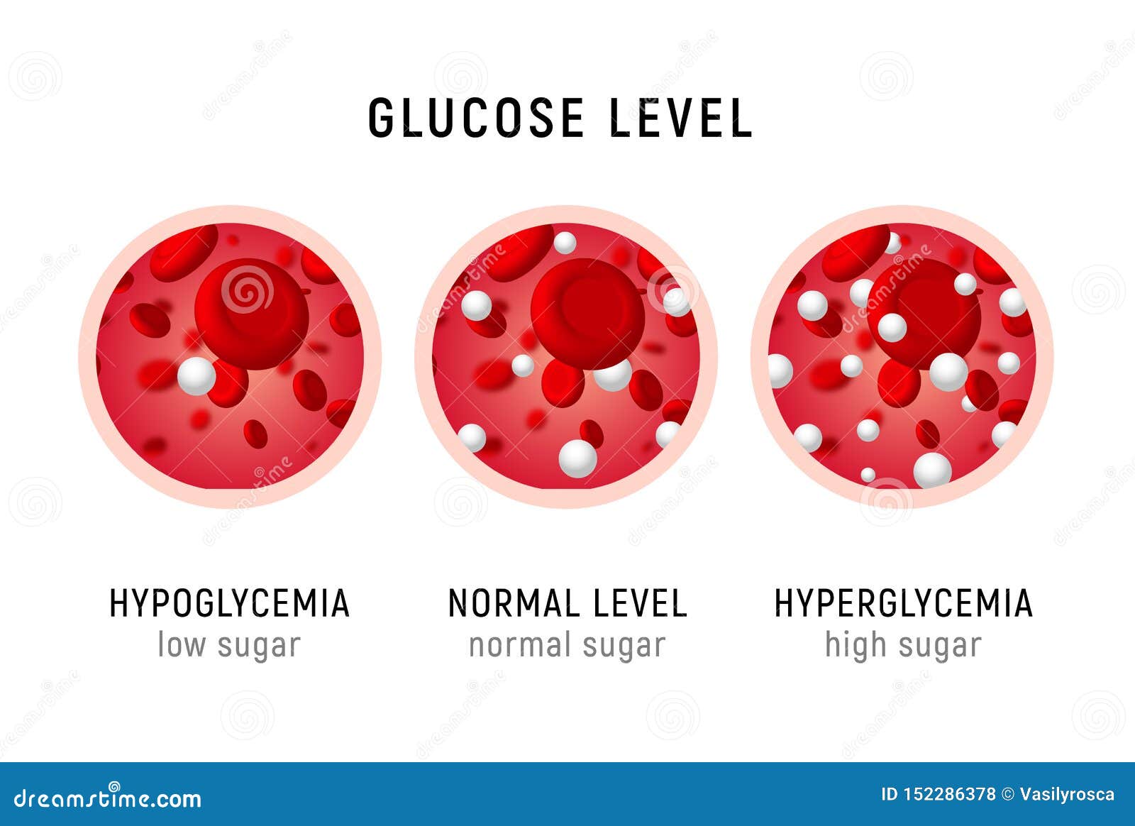 glucose blood level sugar test. diabetes insulin hypoglycemia or hyperglycemia diagram icon