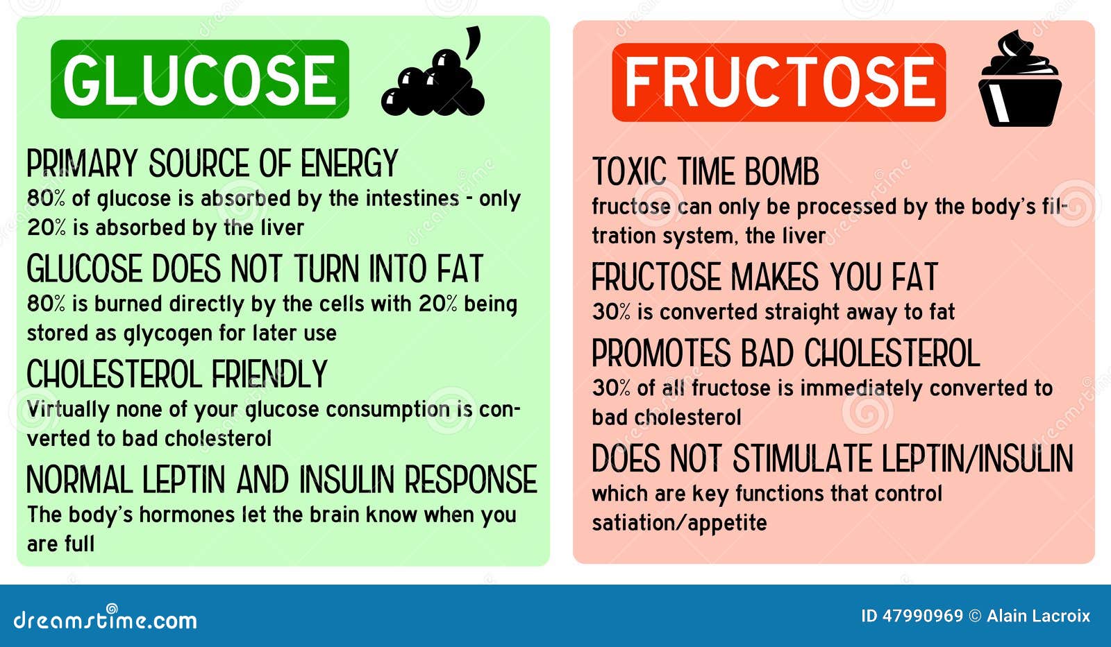 Difference between Glucose and Fructose: Comparison Table