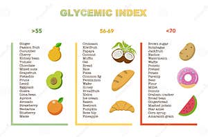 Glycemic Index Chart For Common Foods Illustration Stock Illustration Illustration Of Dieting Glycemic Index Chart For Common Foods Illustration Stock Illustration Illustration Of Dieting