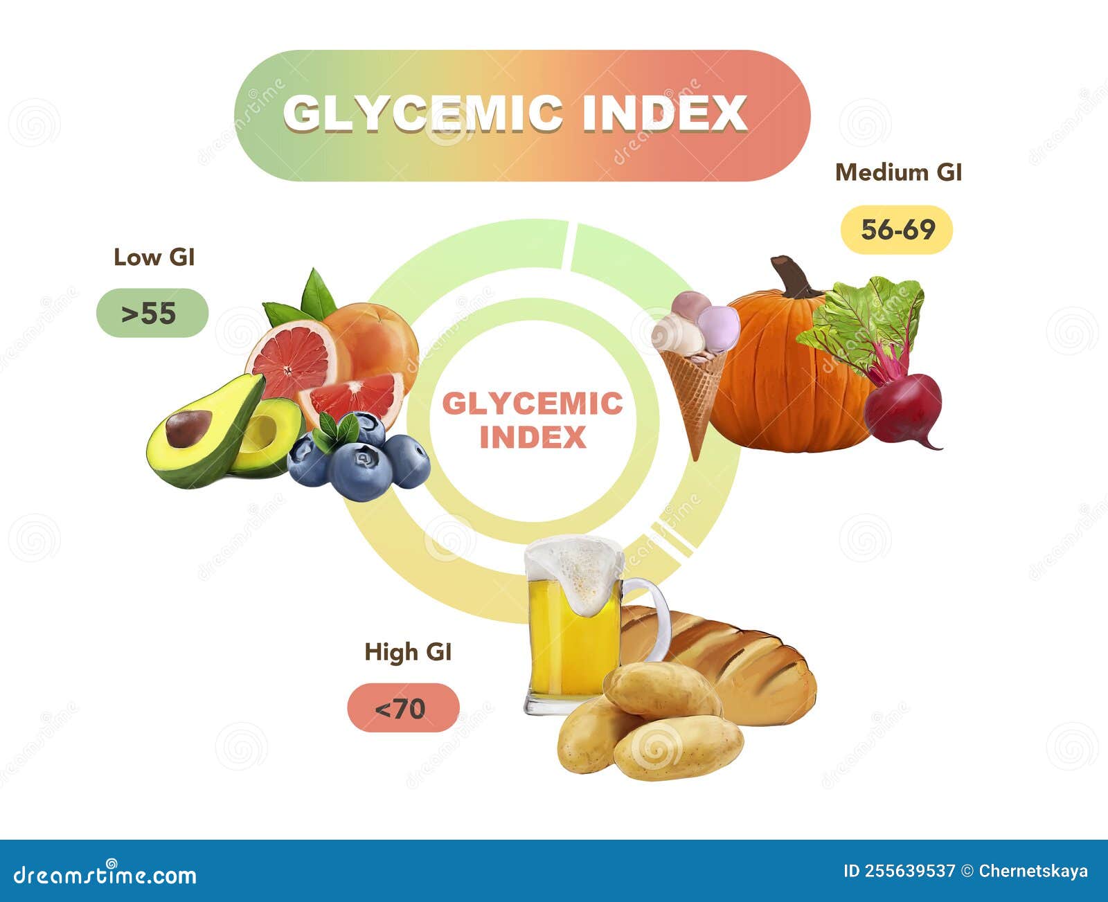 Glycemic Index Chart For Common Foods Illustration Royalty Free Stock glycemic-index-chart-for-common-foods-illustration-royalty-free-stock
