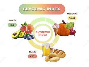 Glycemic Index Chart For Common Foods Illustration Royalty Free Stock 