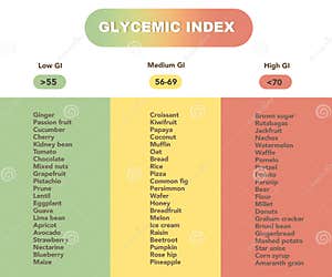 Glycemic Index Chart For Common Foods Illustration Stock Illustration Illustration Of