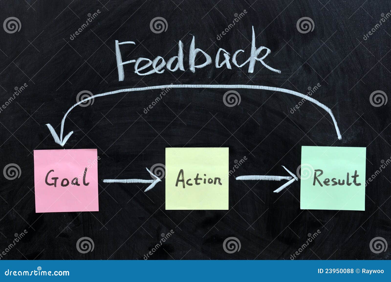 goal, action, result and feedback