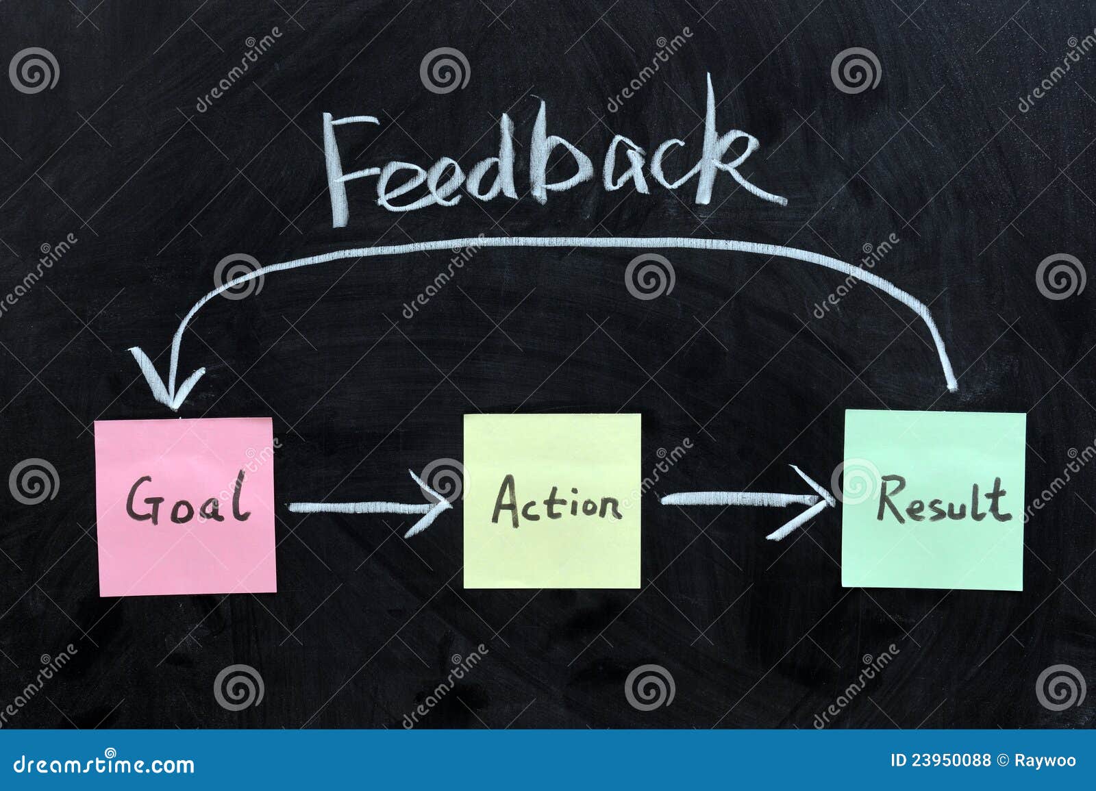 Goal, Action, Result And Feedback Royalty Free Stock Photos Image 23950088