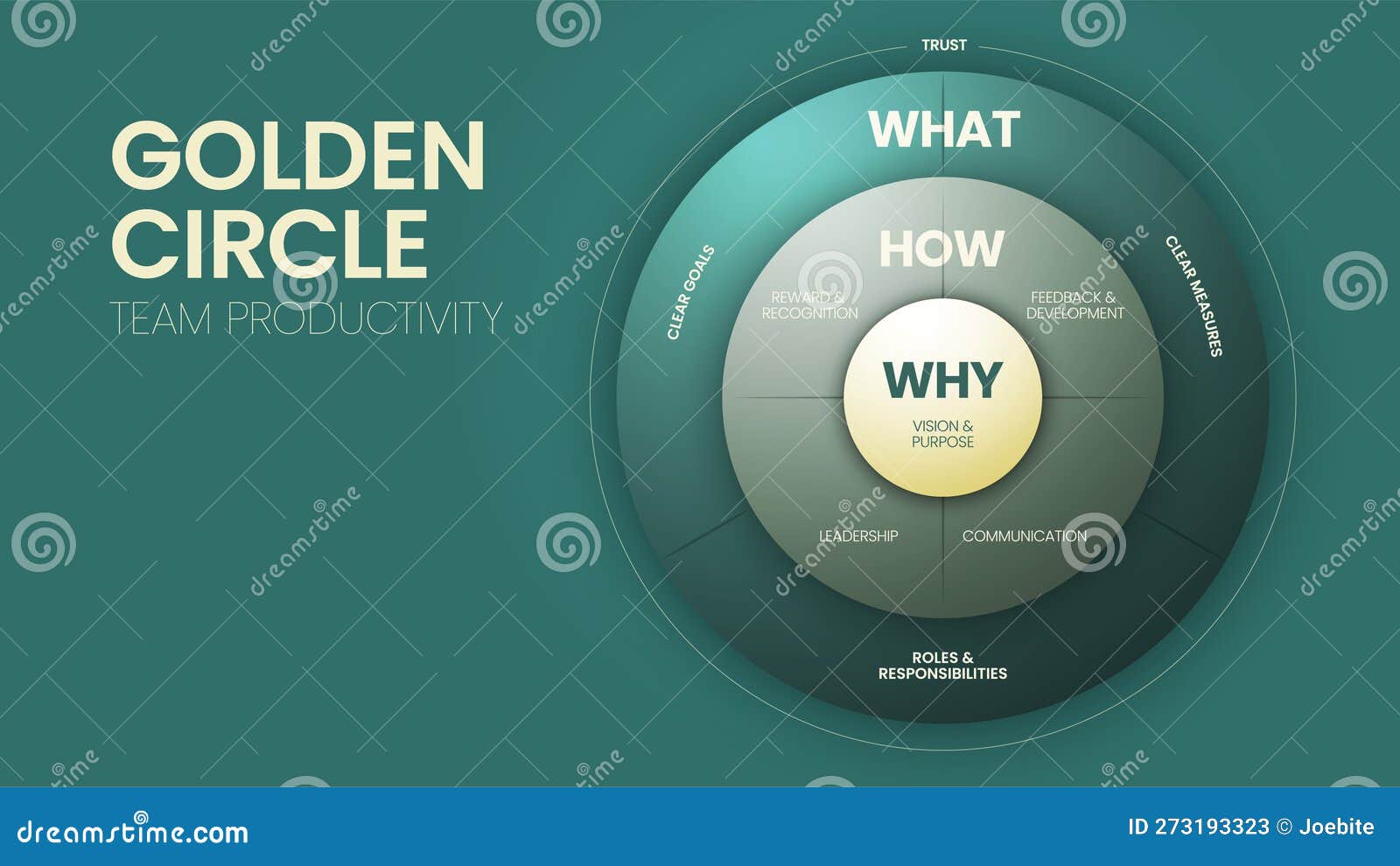 the golden circle and team productivity  infographic diagram  template has 3 s starting with a why, how