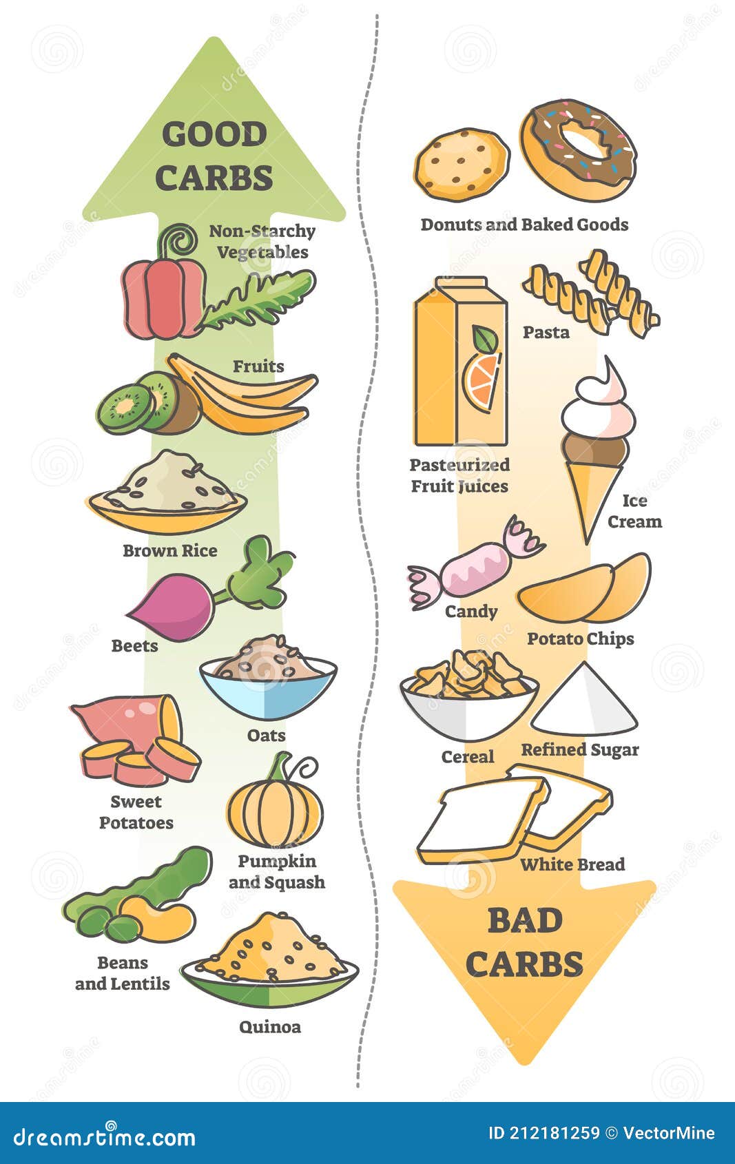 good carbohydrates vs bad carbs as food example educational outline diagram