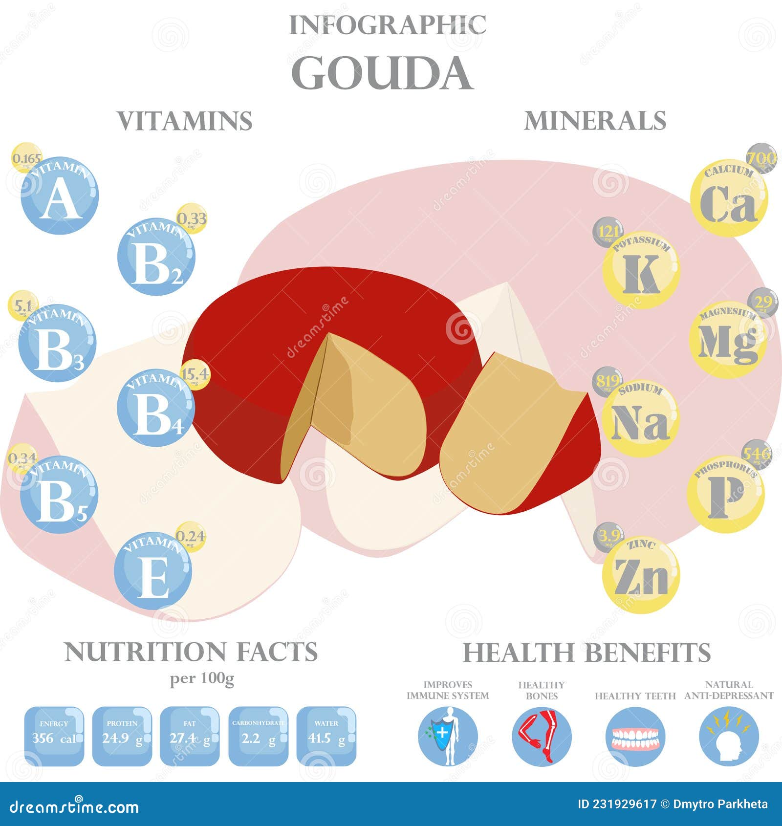 Gouda Nutrition Facts And Health Benefits Infographic Cartoon Vector CartoonDealer 231929617 gouda-cheese-nutrition-facts