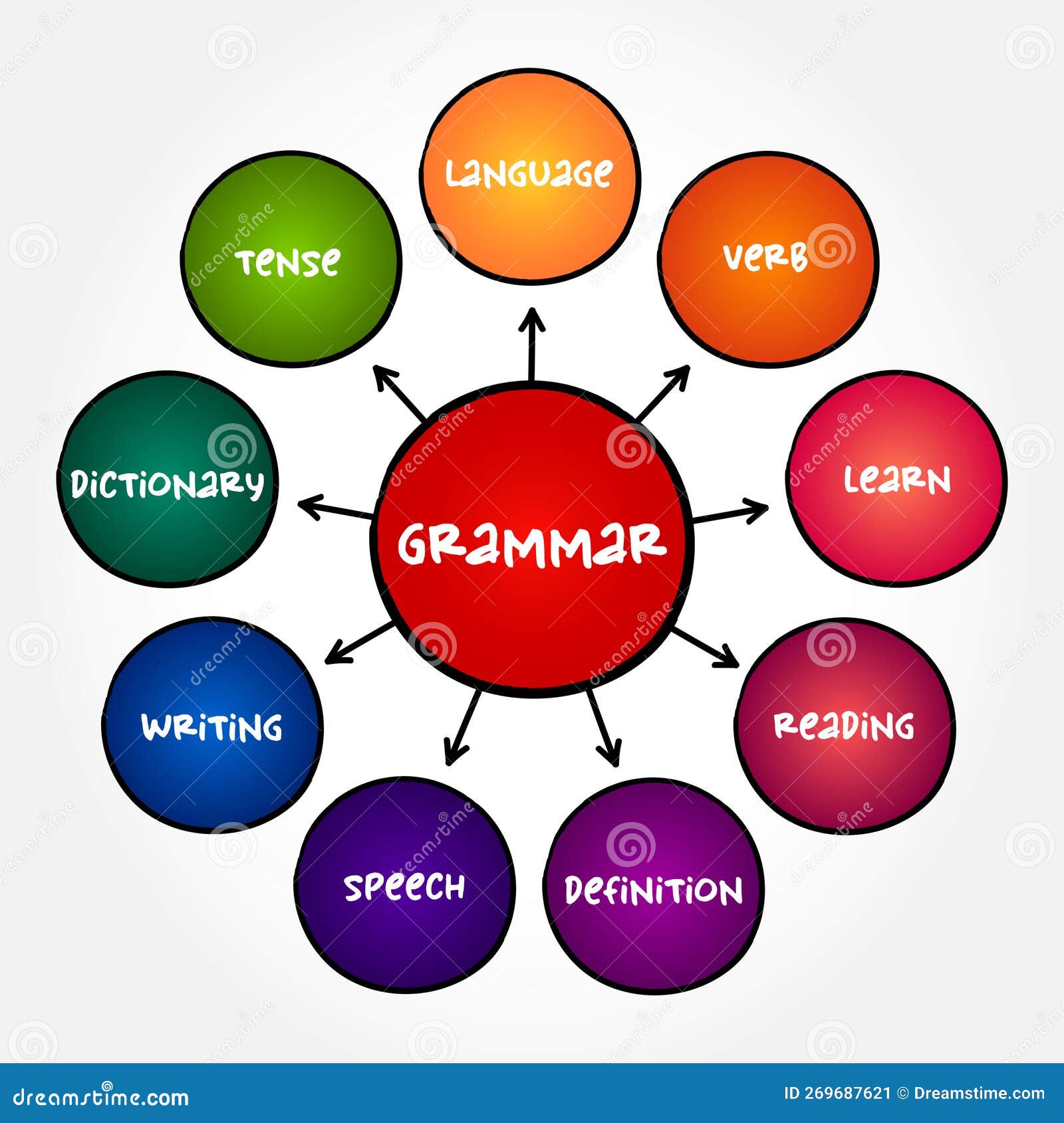 Grammar Is The Way We Arrange Words To Make Proper Sentences Mind Map grammar-is-the-way-we-arrange-words-to-make-proper-sentences-mind-map