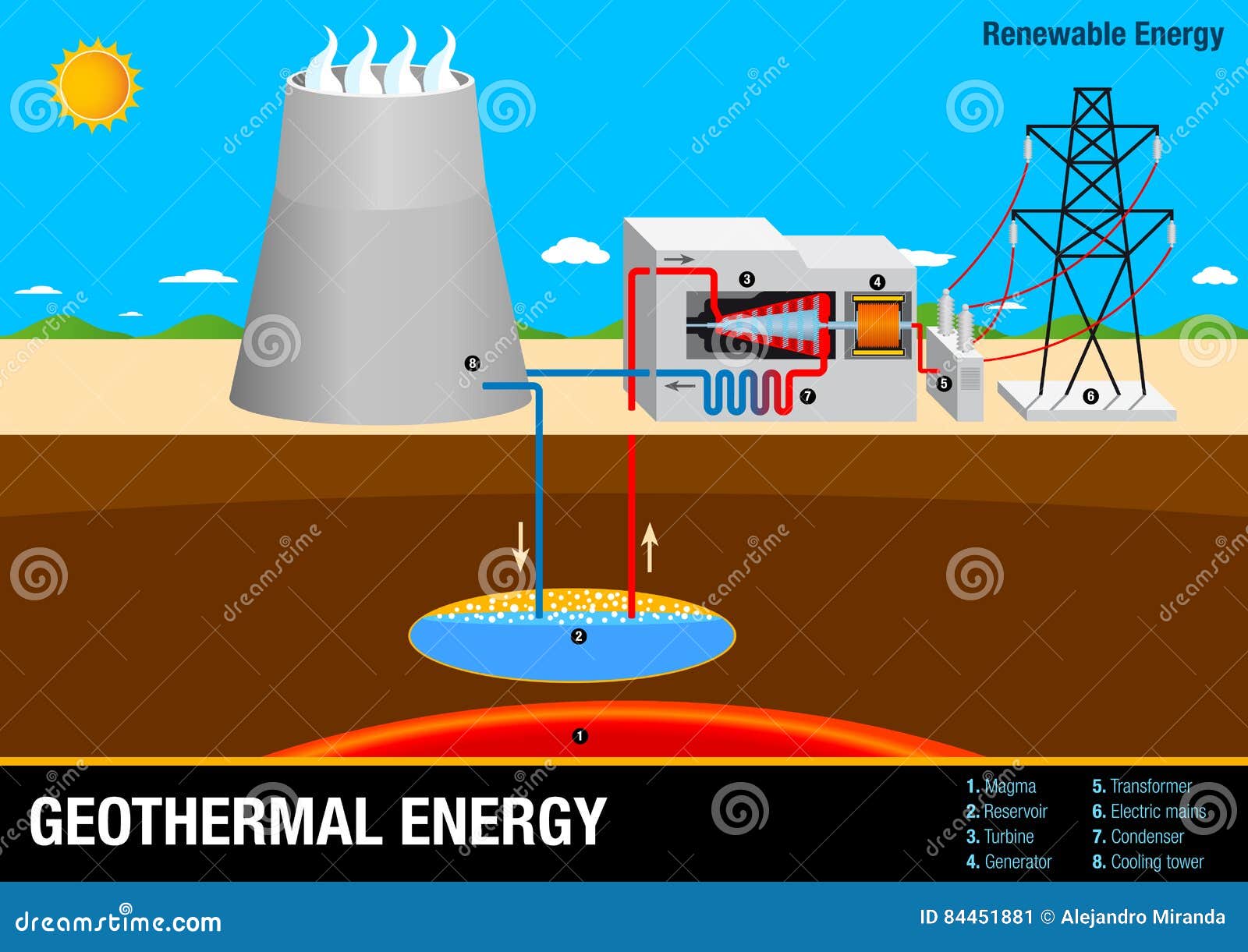 Schematic of a geothermal power plant Figure 5 shows the geothermal... |  Download Scientific Diagram