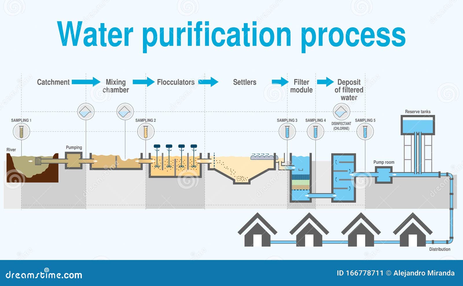 Graph that Shows the Process of Water Purification Step by Step on White  Background Stock Vector - Illustration of chemical, name: 166778711